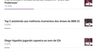 Enquete BBB 25: público elege auge da festa especial do Top 5