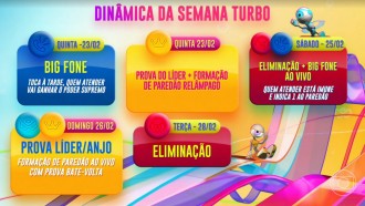 Semana turbo do BBB 23 terá Paredão extra e dois Big Fones