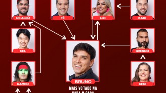 Saiba quem votou em quem na sexta Zona de Risco da Mansão