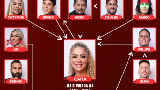 Veja quem votou em quem na quinta Zona de Risco da Mansão