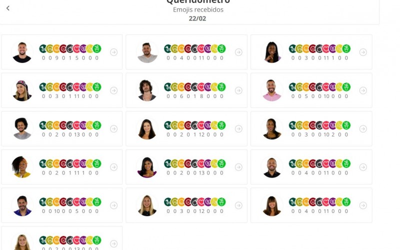 Queridômetro BBB21: Fiuk recebe 